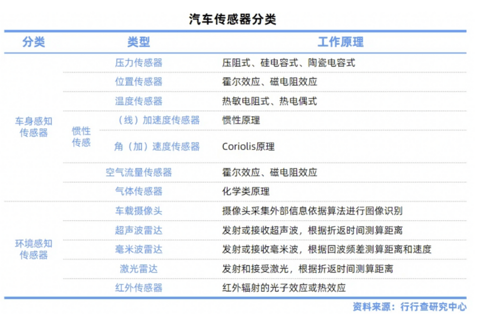 汽车传感器“赛道”升级,国内外企业如何看待和布局?