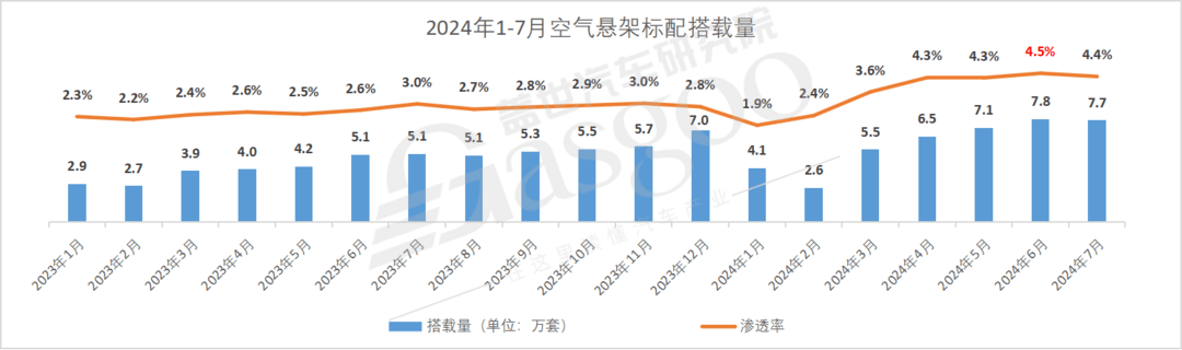 空氣懸架市場知多少：市場價格競爭日益激烈，接受度日益提高