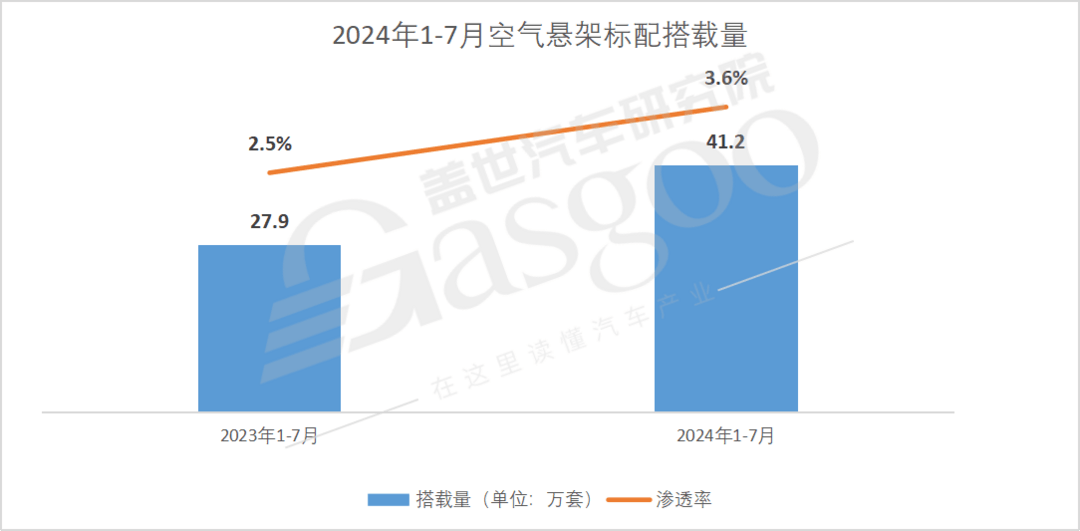 空气悬架市场知多少：市场价格竞争日益激烈，接受度日益提高