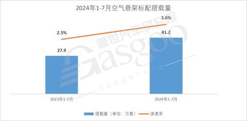 空气悬架市场知多少:市场价格竞争日益激烈,接受度日益提高