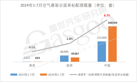 空气悬架市场知多少:市场价格竞争日益激烈,接受度日益提高