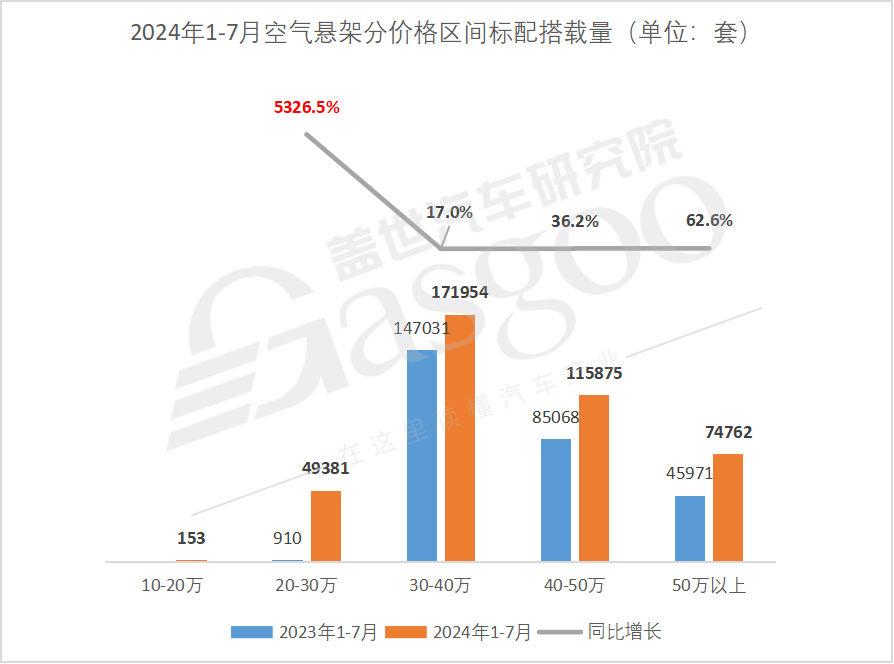 空气悬架市场知多少：市场价格竞争日益激烈，接受度日益提高