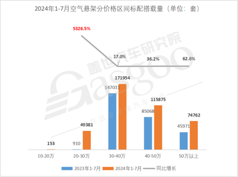 空气悬架市场知多少:市场价格竞争日益激烈,接受度日益提高