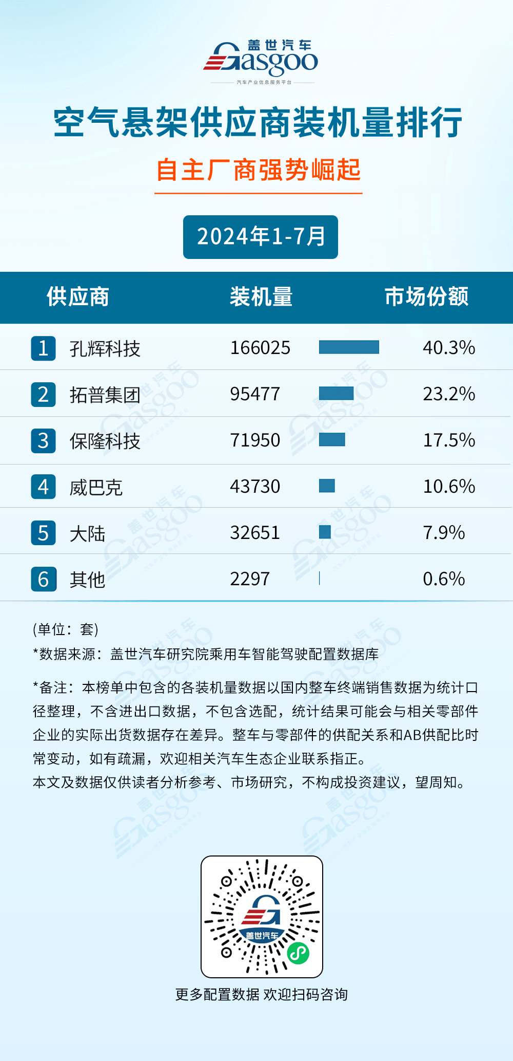 空氣懸架市場知多少：市場價格競爭日益激烈，接受度日益提高
