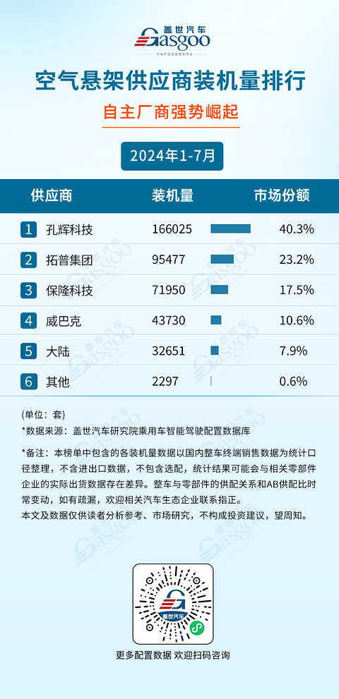 空气悬架市场知多少:市场价格竞争日益激烈,接受度日益提高