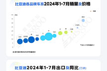 比亞迪：PHEV表現(xiàn)搶眼，內(nèi)銷與出口雙增長 | 主流車企市場分析