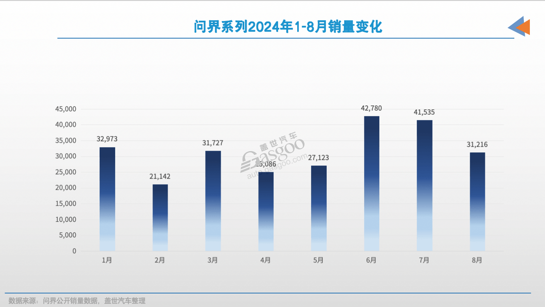 問界，瞄準(zhǔn)了更高的銷量目標(biāo)？