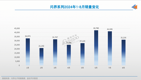 问界,瞄准了更高的销量目标?