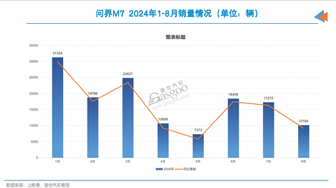 问界,瞄准了更高的销量目标?