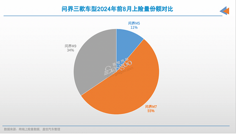 问界,瞄准了更高的销量目标?