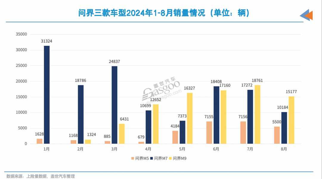 问界，瞄准了更高的销量目标？