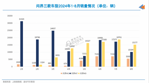 问界,瞄准了更高的销量目标?