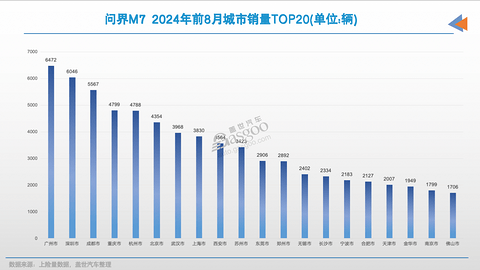 问界，瞄准了更高的销量目标？