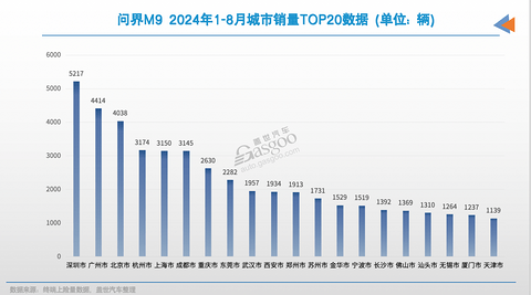 问界,瞄准了更高的销量目标?