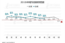 “金九”車市需求上升，經銷商庫存預警指數下滑為54.0%