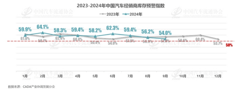 “金九”车市需求上升，经销商库存预警指数下滑为54.0%