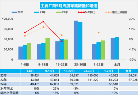 “金九”车市需求上升，经销商库存预警指数下滑为54.0%