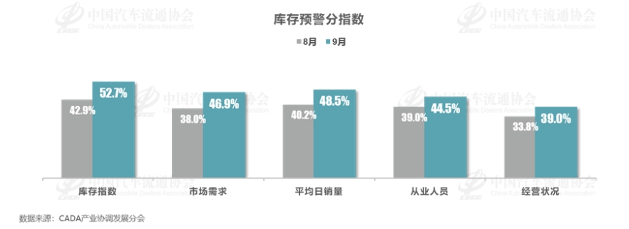 “金九”车市需求上升，经销商库存预警指数下滑为54.0%