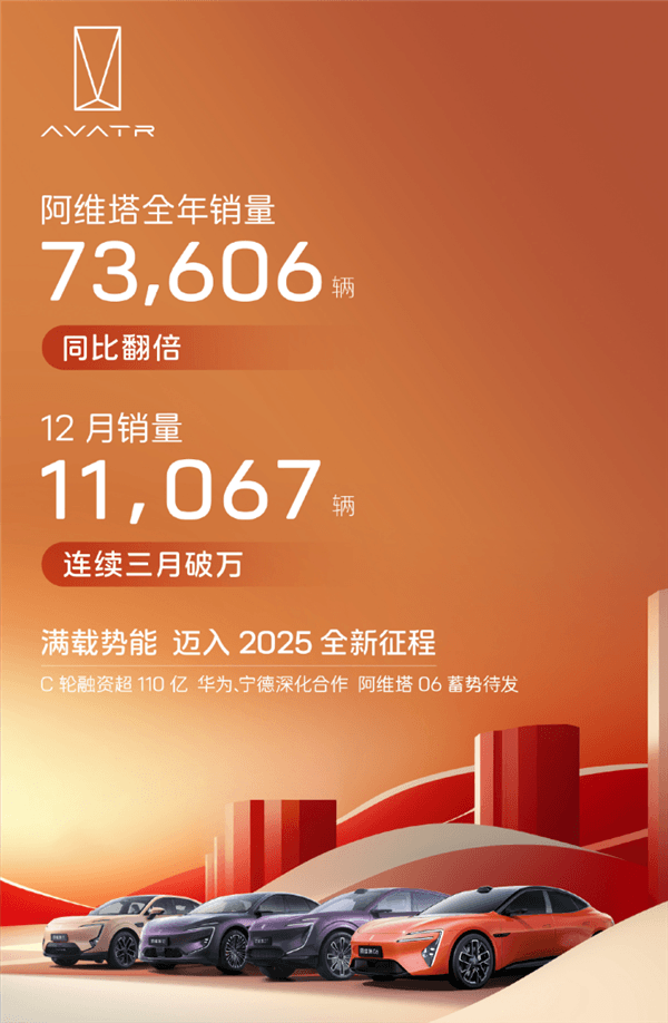 阿維塔2024年終交卷：全年銷(xiāo)售73606輛 同比翻番