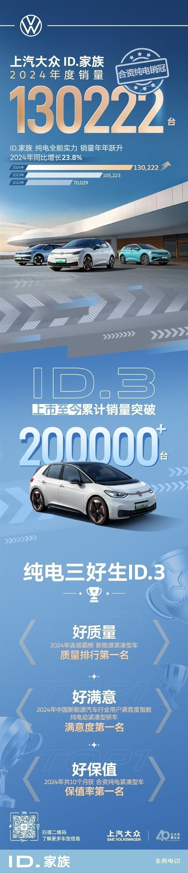 合资品牌销量冠军！上汽大众ID. 家族2024年销量突破13万大关