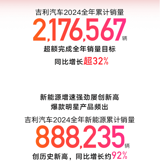 271萬輛！吉利汽車超額完成2024年目標(biāo)，2025年鎖定271萬輛