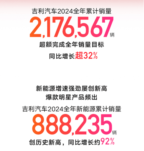 271万辆！吉利汽车超额完成2024年目标，2025年锁定271万辆