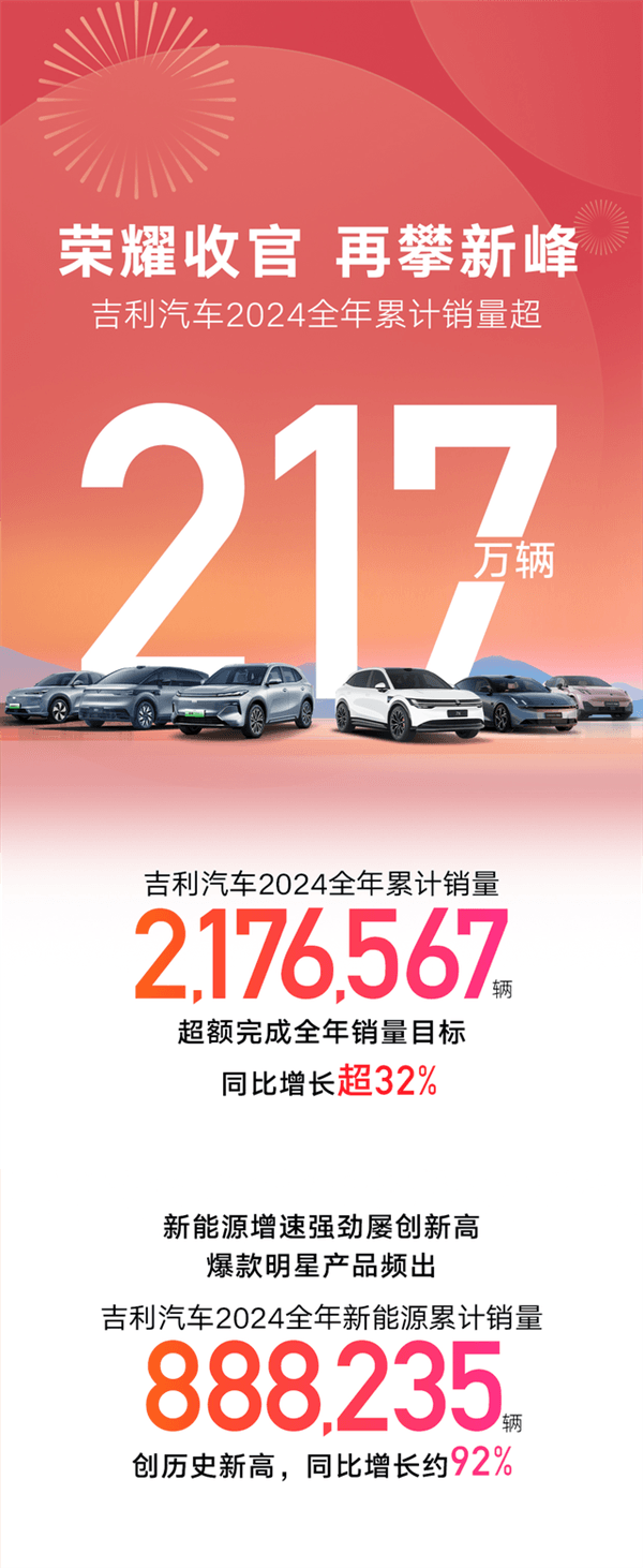 創(chuàng)歷史新高！吉利2024年銷量破217萬輛 完成全年目標(biāo)