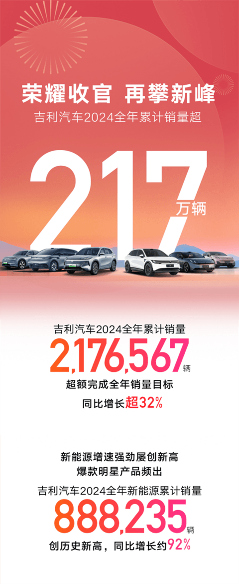 创历史新高！吉利2024年销量破217万辆 完成全年目标