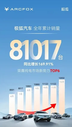 北汽極狐年銷量翻番突破8萬(wàn)，目標(biāo)3年60萬(wàn)輛