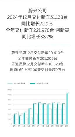 “蔚三萬”成真！蔚來全年銷量221970輛 創(chuàng)史上新高