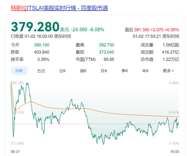 銷量10年來首次下滑！特斯拉股價(jià)大跌 市值一夜蒸發(fā)超5700億元