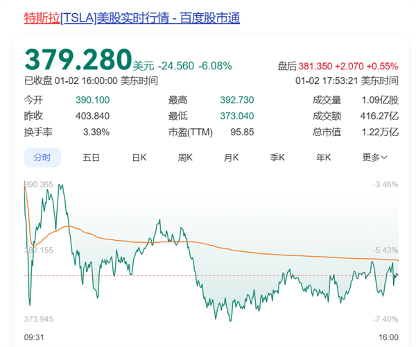 銷量10年來首次下滑！特斯拉股價(jià)大跌 市值一夜蒸發(fā)超5700億元