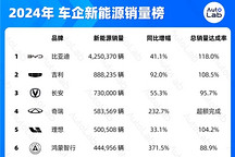 2024年銷量榜：比亞迪狂賣425萬輛，鴻蒙智行暴漲371%，吉利超額完成年目標(biāo)