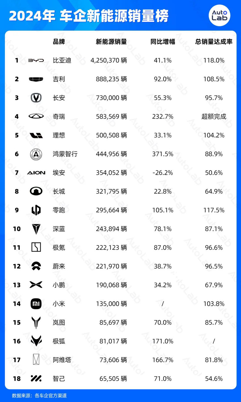 2024年銷量榜：比亞迪狂賣425萬(wàn)輛，鴻蒙智行暴漲371%，吉利超額完成年目標(biāo)