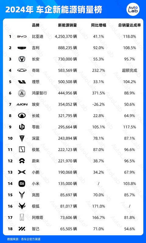 2024年销量榜:比亚迪狂卖425万辆,鸿蒙智行暴涨371%,吉利超额完成年目标