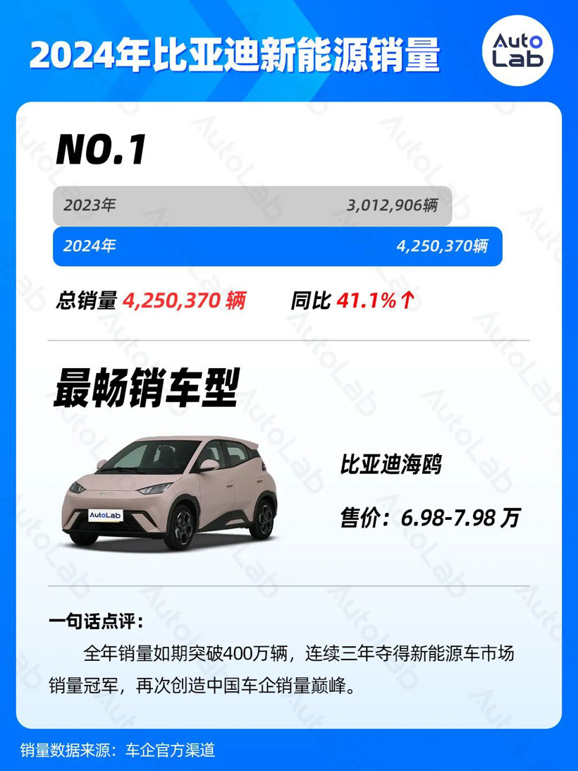 2024年銷量榜：比亞迪狂賣425萬輛，鴻蒙智行暴漲371%，吉利超額完成年目標(biāo)