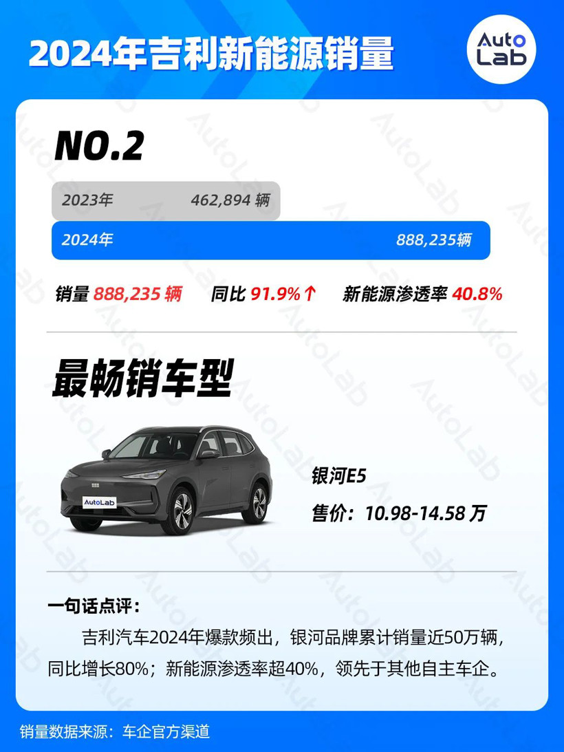 2024年銷量榜：比亞迪狂賣425萬(wàn)輛，鴻蒙智行暴漲371%，吉利超額完成年目標(biāo)