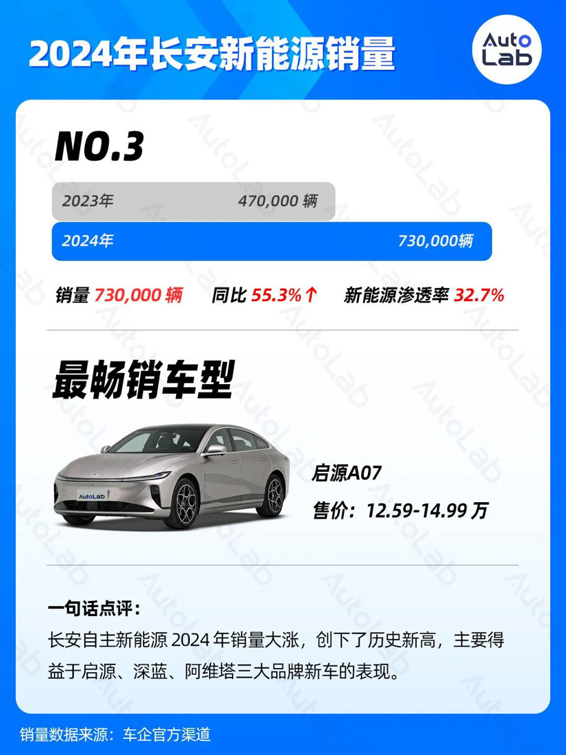 2024年銷量榜：比亞迪狂賣425萬輛，鴻蒙智行暴漲371%，吉利超額完成年目標(biāo)