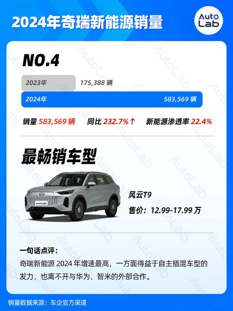 2024年销量榜:比亚迪狂卖425万辆,鸿蒙智行暴涨371%,吉利超额完成年目标
