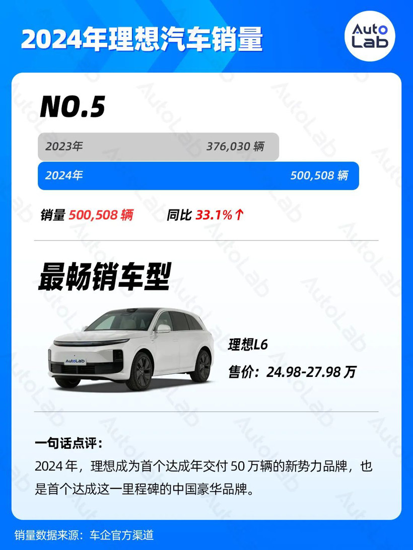 2024年銷量榜：比亞迪狂賣425萬輛，鴻蒙智行暴漲371%，吉利超額完成年目標(biāo)