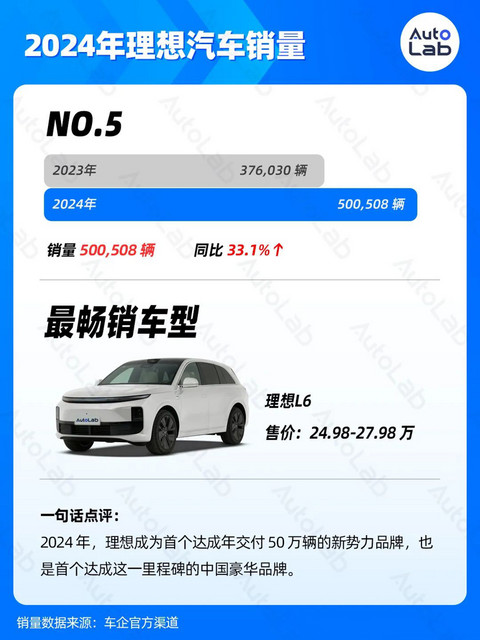 2024年销量榜:比亚迪狂卖425万辆,鸿蒙智行暴涨371%,吉利超额完成年目标