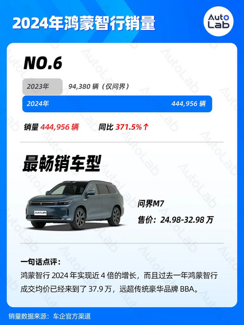 2024年销量榜:比亚迪狂卖425万辆,鸿蒙智行暴涨371%,吉利超额完成年目标