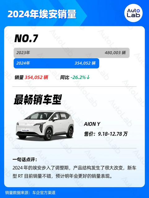 2024年销量榜:比亚迪狂卖425万辆,鸿蒙智行暴涨371%,吉利超额完成年目标