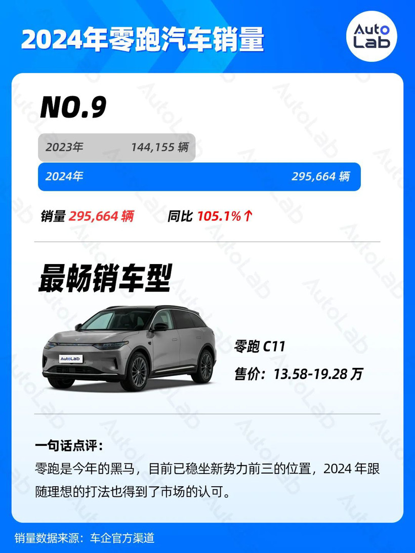 2024年銷量榜：比亞迪狂賣425萬(wàn)輛，鴻蒙智行暴漲371%，吉利超額完成年目標(biāo)