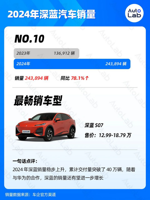 2024年销量榜:比亚迪狂卖425万辆,鸿蒙智行暴涨371%,吉利超额完成年目标