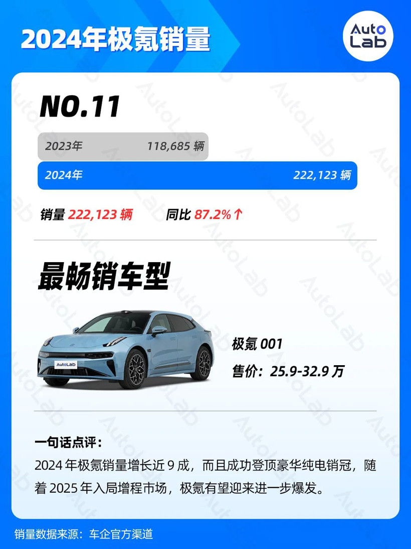 2024年銷量榜：比亞迪狂賣425萬輛，鴻蒙智行暴漲371%，吉利超額完成年目標(biāo)