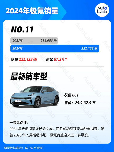 2024年销量榜:比亚迪狂卖425万辆,鸿蒙智行暴涨371%,吉利超额完成年目标