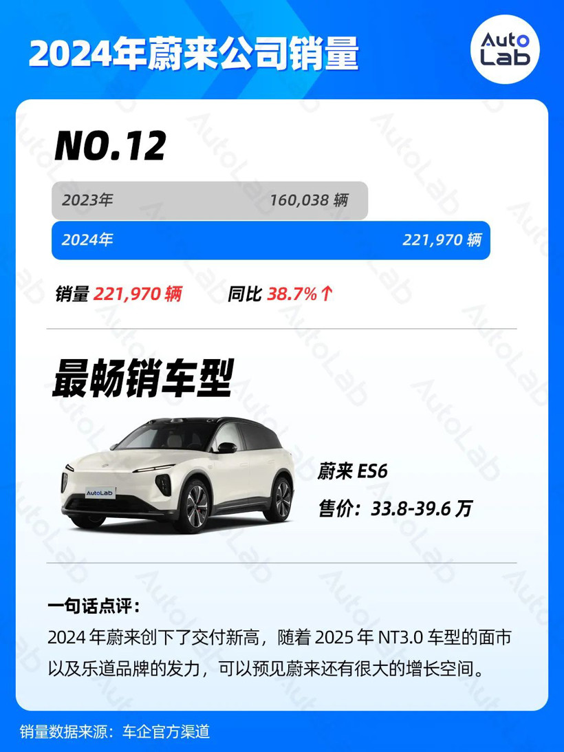 2024年銷量榜：比亞迪狂賣425萬輛，鴻蒙智行暴漲371%，吉利超額完成年目標(biāo)