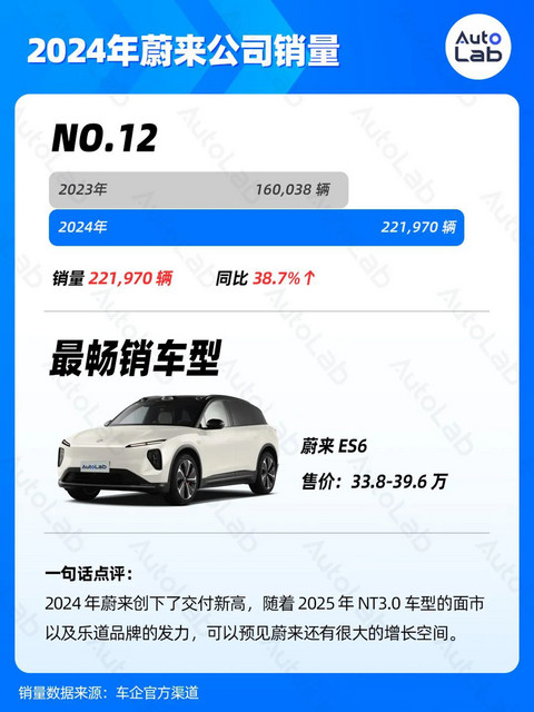 2024年销量榜：比亚迪狂卖425万辆，鸿蒙智行暴涨371%，吉利超额完成年目标