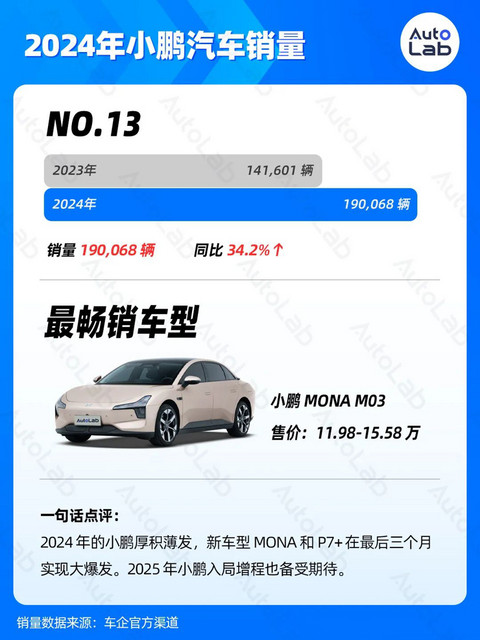 2024年销量榜:比亚迪狂卖425万辆,鸿蒙智行暴涨371%,吉利超额完成年目标